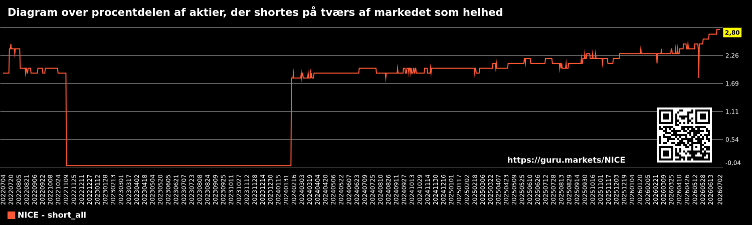 Diagram over procentdelen af aktier, der shortes på tværs af markedet som helhed